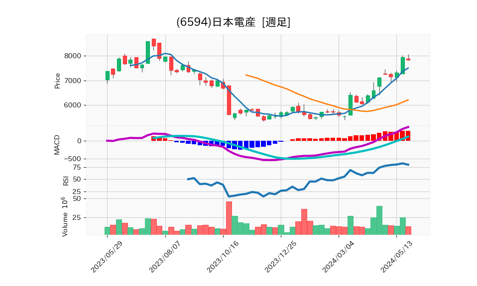 6594_week_1year_chart