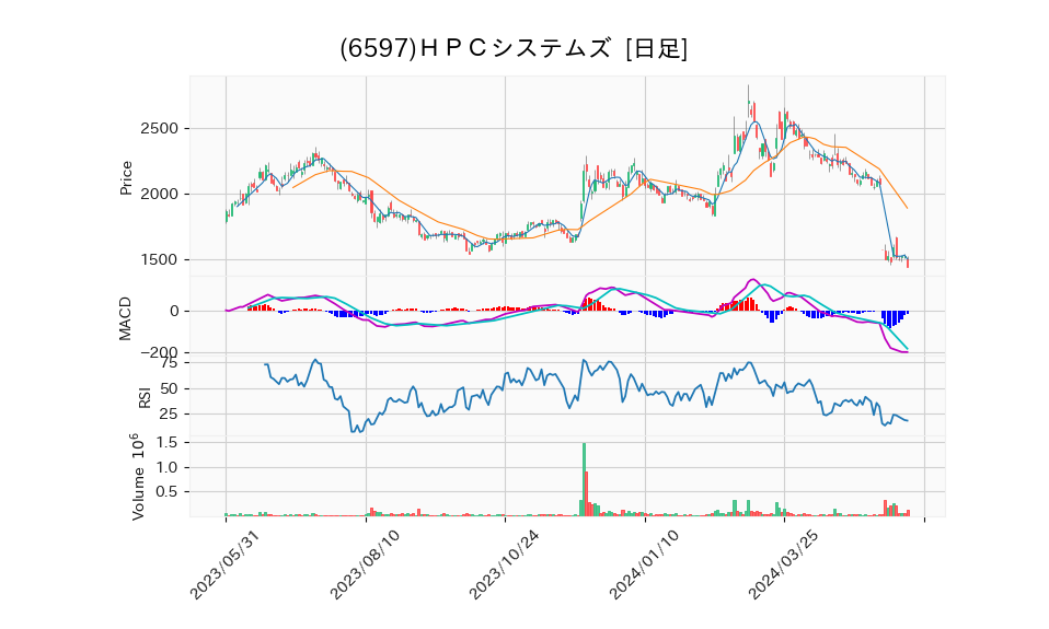 6597_day_1year_chart