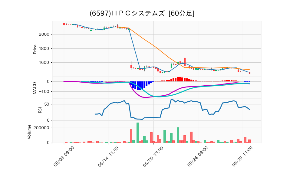 6597_hour_3week_chart