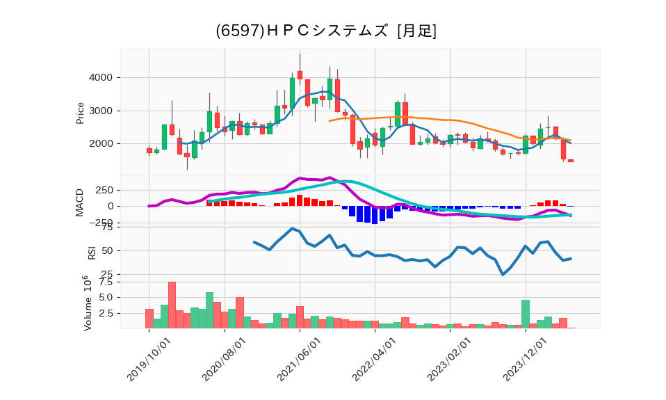 6597_month_5years_chart