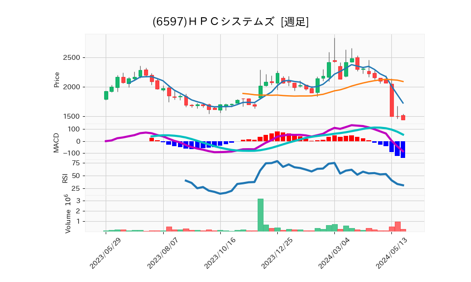 6597_week_1year_chart