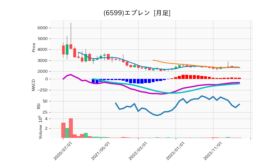 6599_month_5years_chart