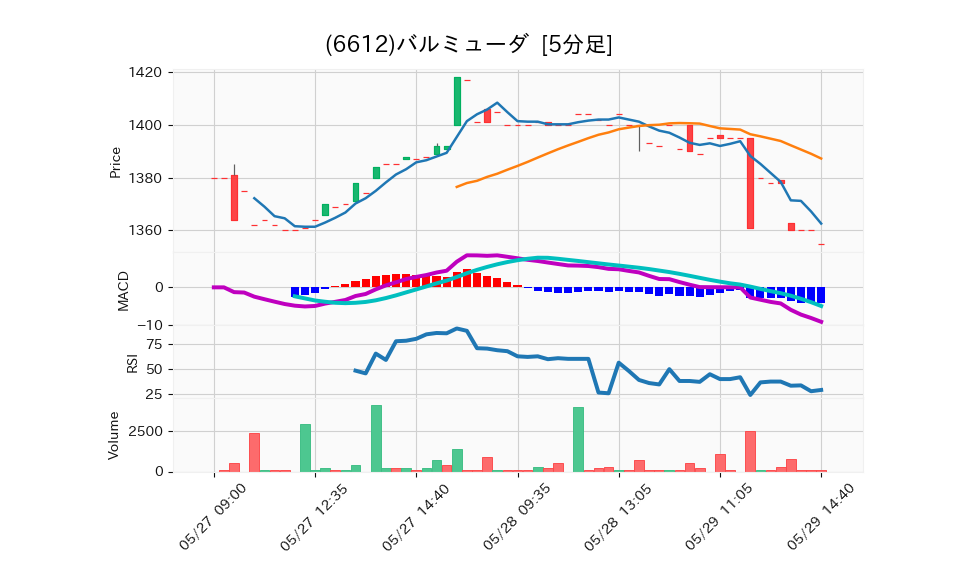 6612_5min_3days_chart