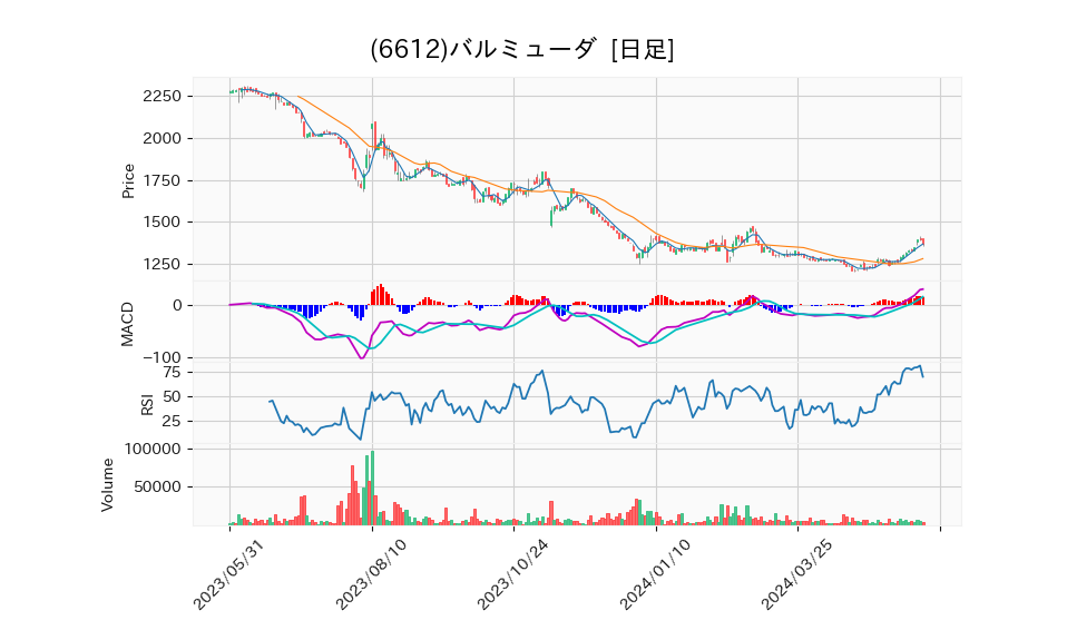 6612_day_1year_chart