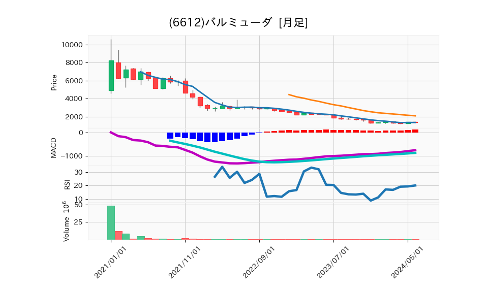 6612_month_5years_chart