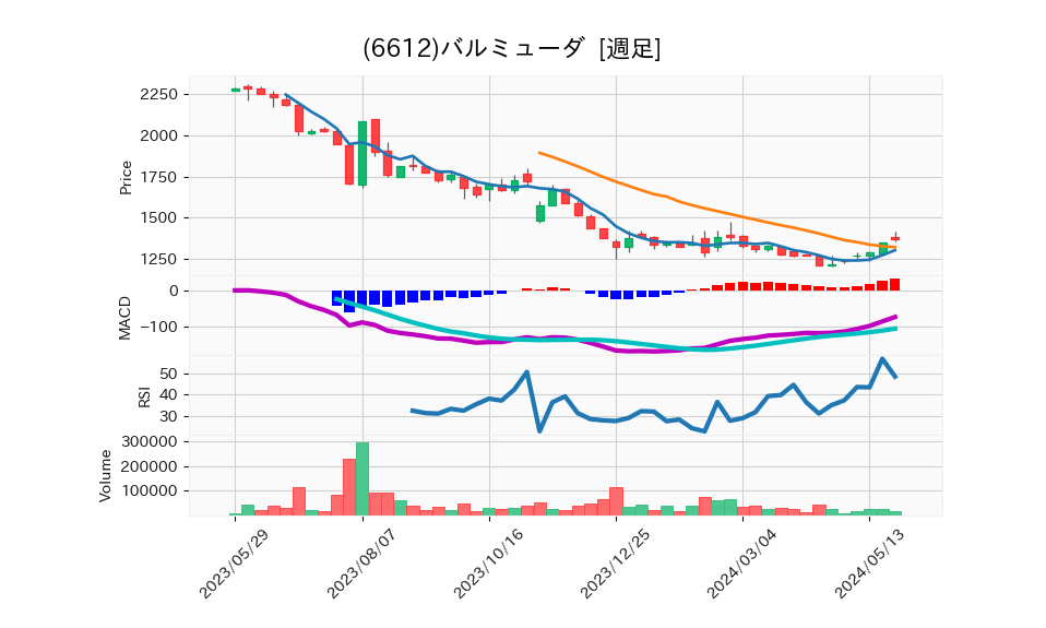 6612_week_1year_chart