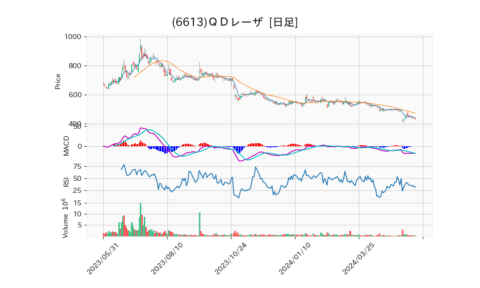 6613_day_1year_chart