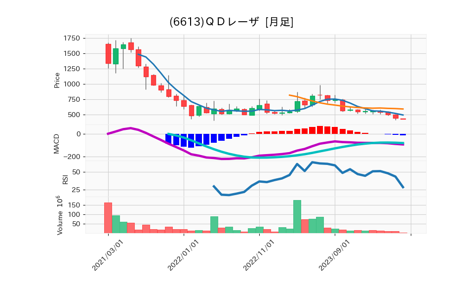 6613_month_5years_chart