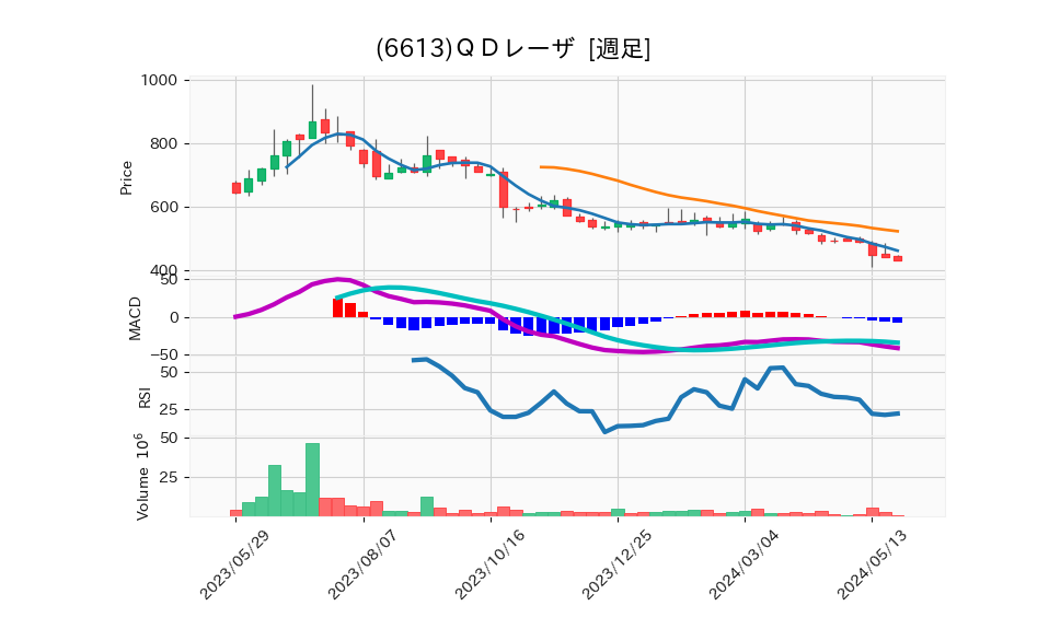 6613_week_1year_chart