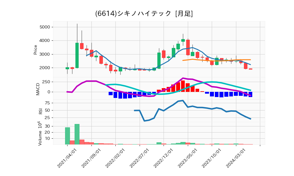 6614_month_5years_chart
