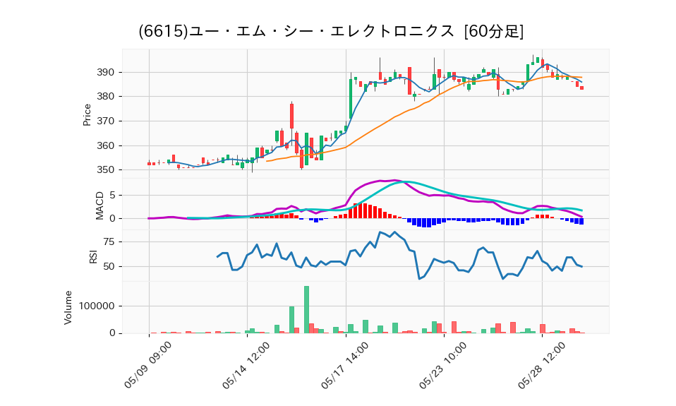 6615_hour_3week_chart