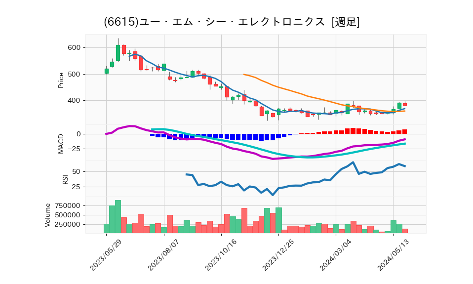 6615_week_1year_chart