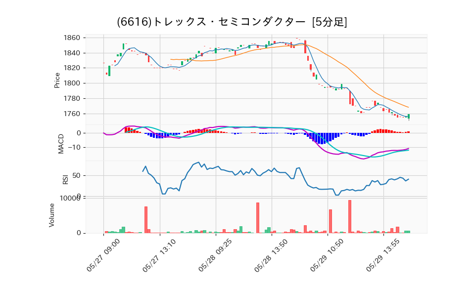 6616_5min_3days_chart