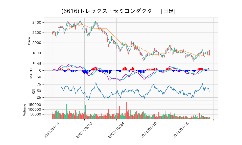 6616_day_1year_chart