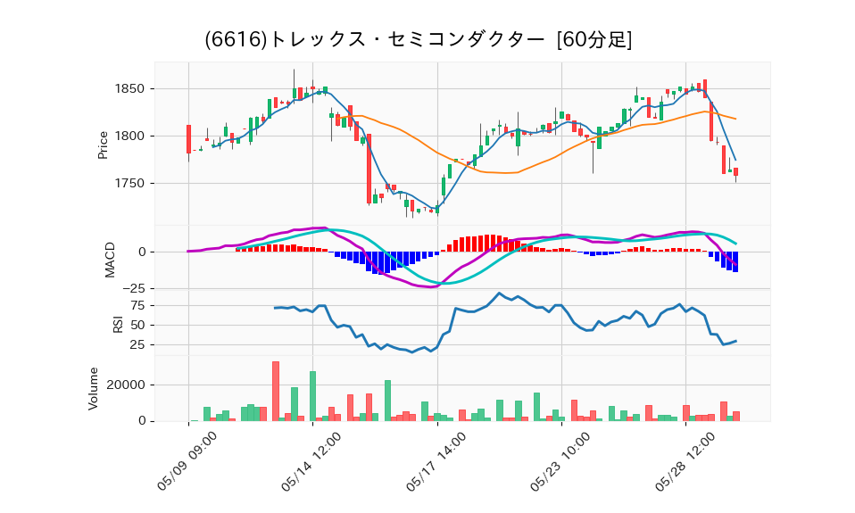 6616_hour_3week_chart