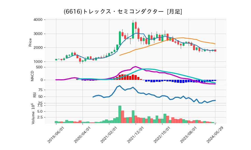 6616_month_5years_chart