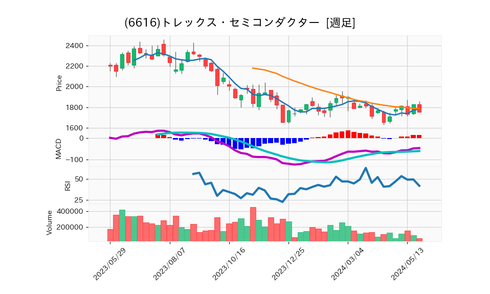 6616_week_1year_chart