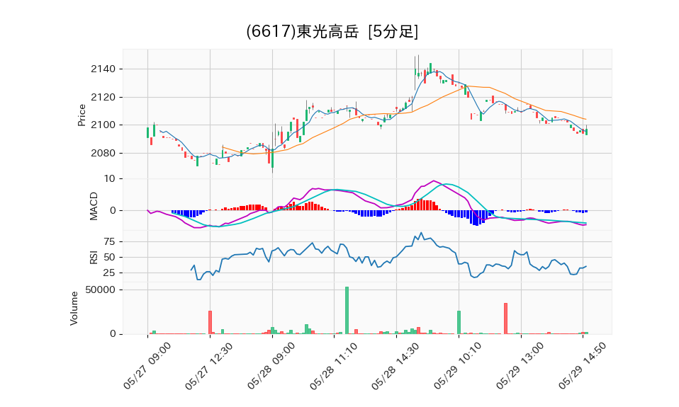 6617_5min_3days_chart