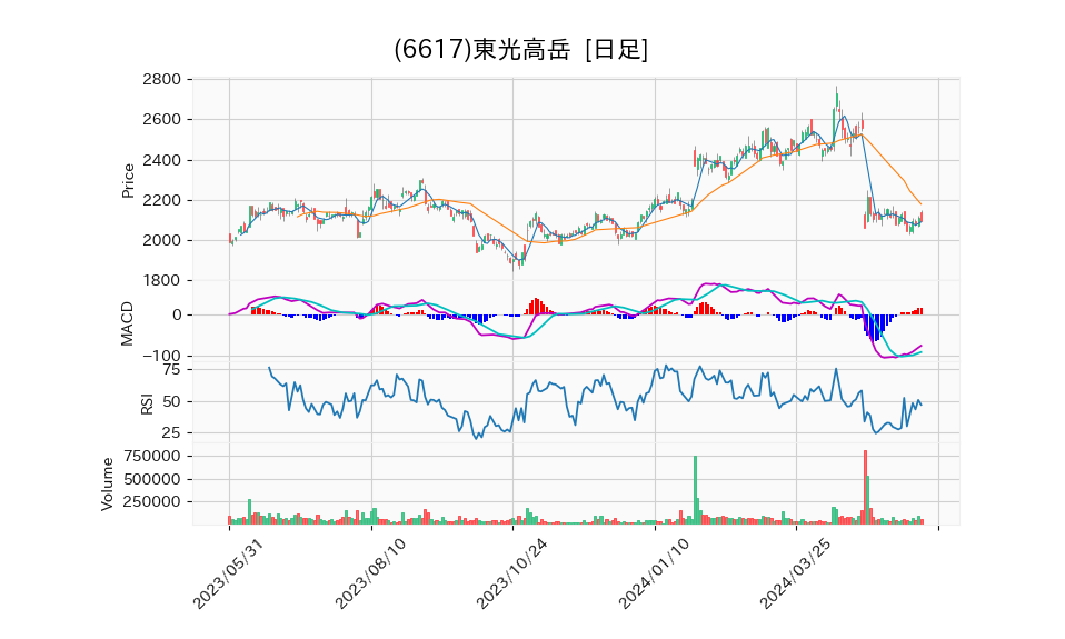 6617_day_1year_chart