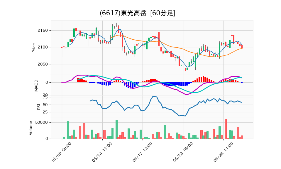 6617_hour_3week_chart