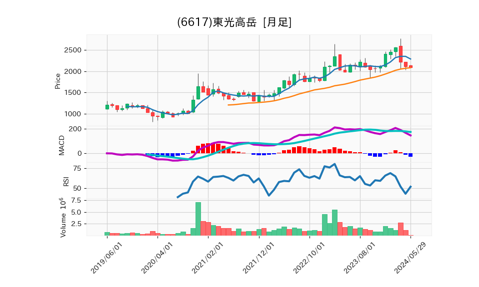 6617_month_5years_chart