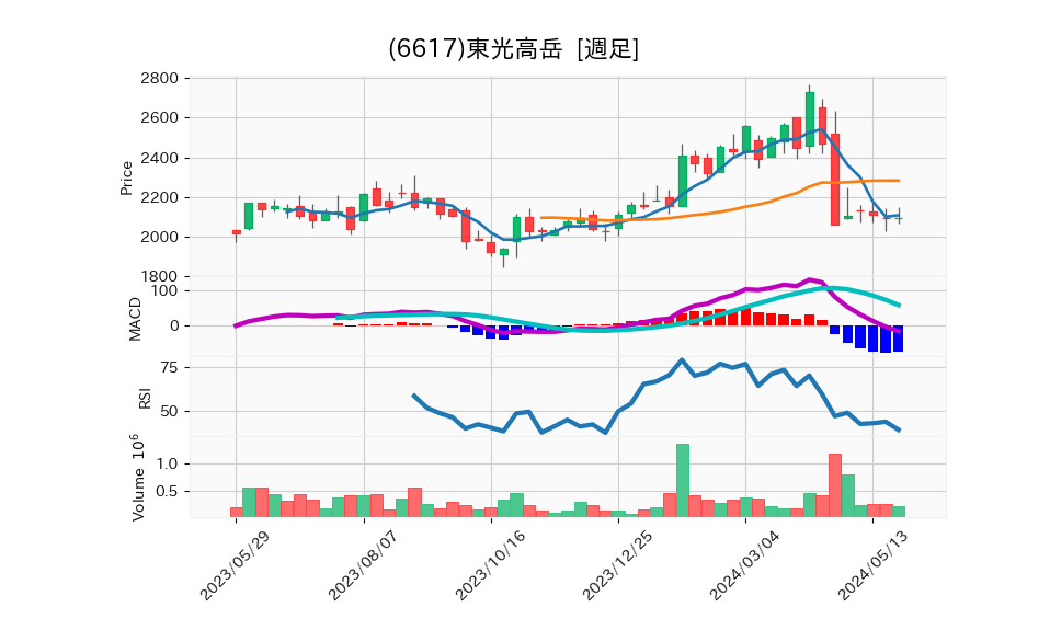 6617_week_1year_chart