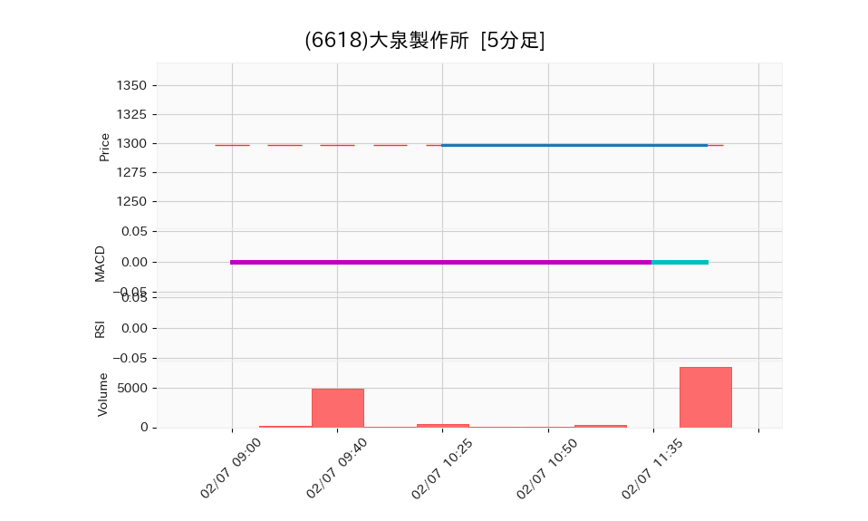 6618_5min_3days_chart