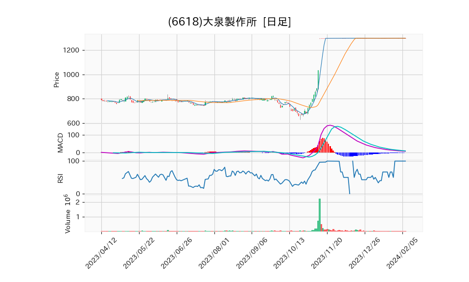 6618_day_1year_chart