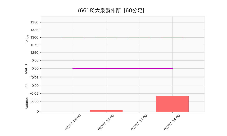 6618_hour_3week_chart