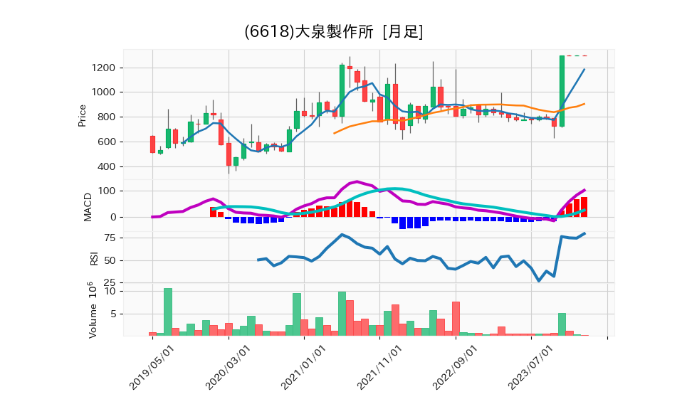 6618_month_5years_chart