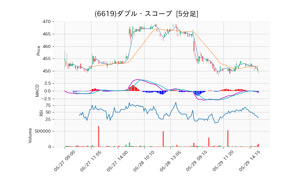 6619_5min_3days_chart