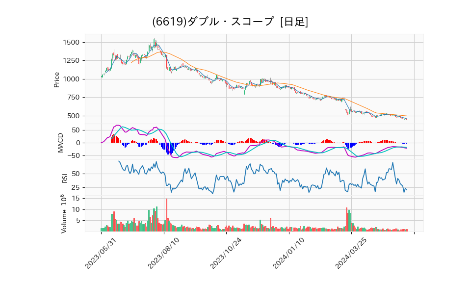 6619_day_1year_chart