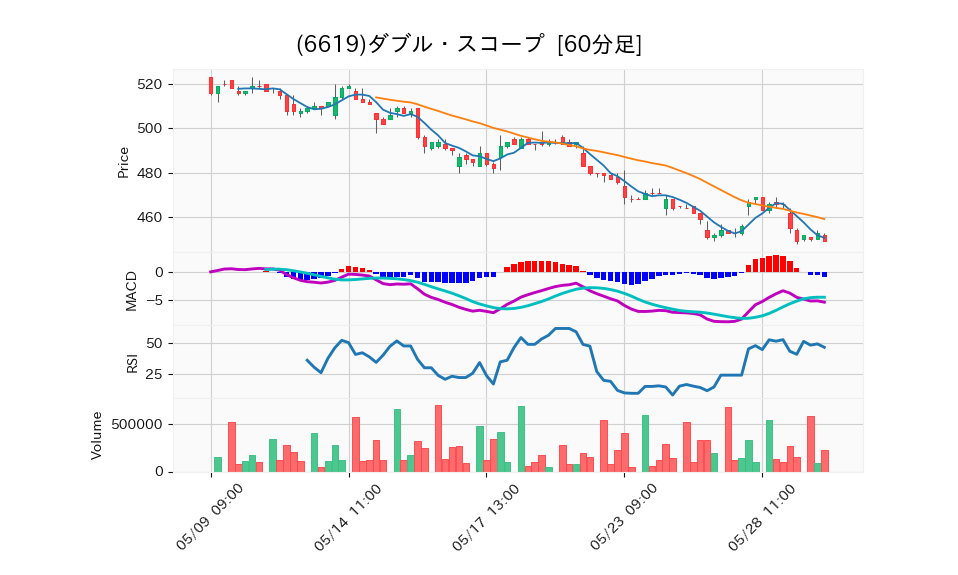 6619_hour_3week_chart