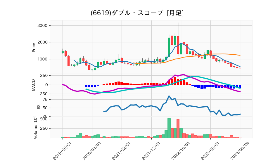 6619_month_5years_chart