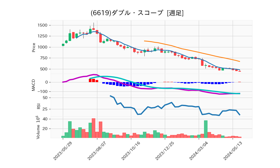 6619_week_1year_chart