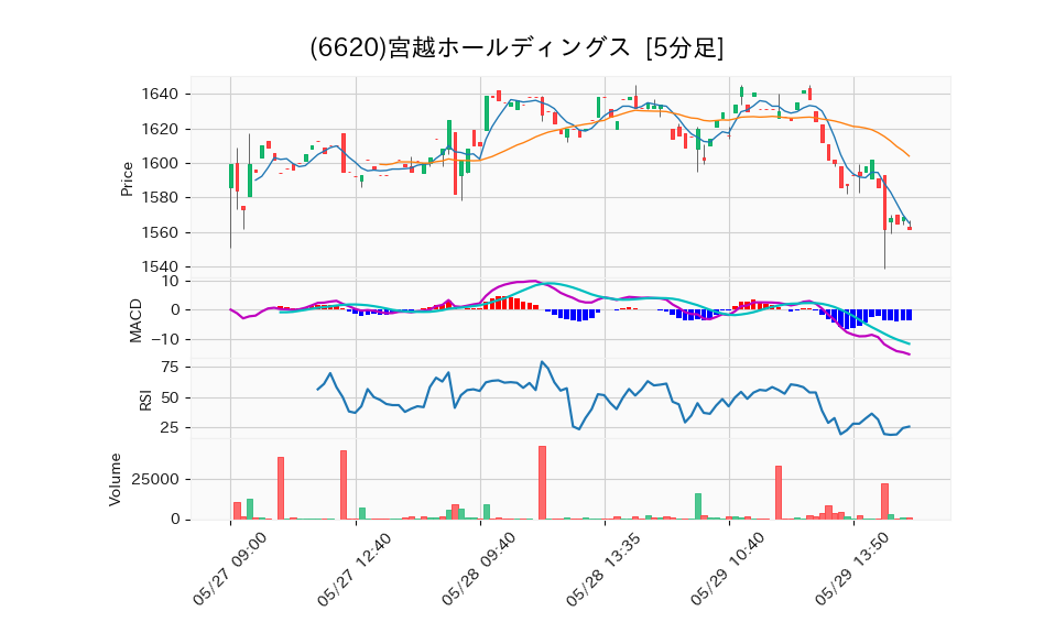 6620_5min_3days_chart