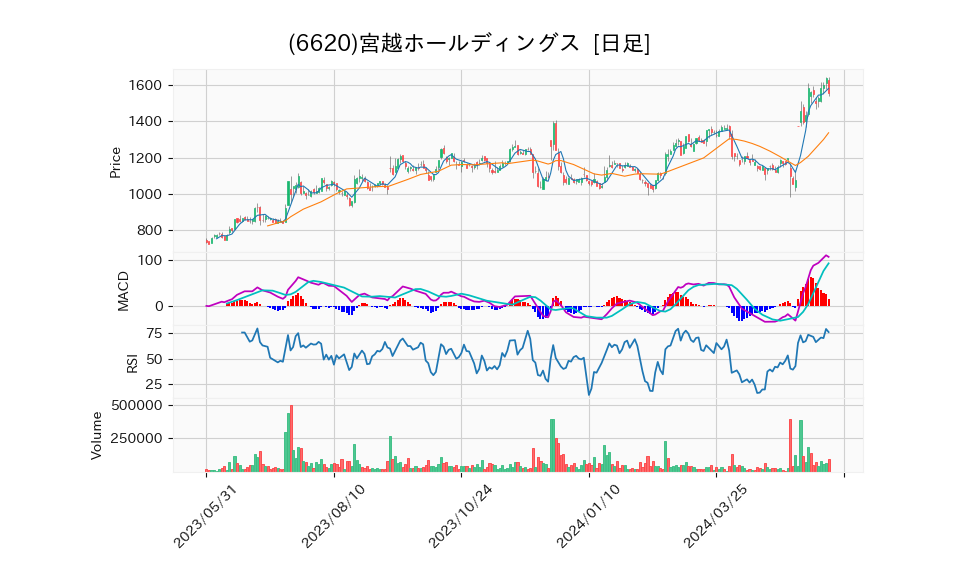 6620_day_1year_chart