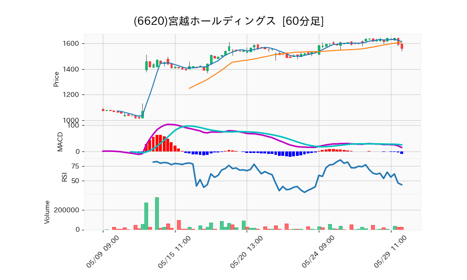 6620_hour_3week_chart