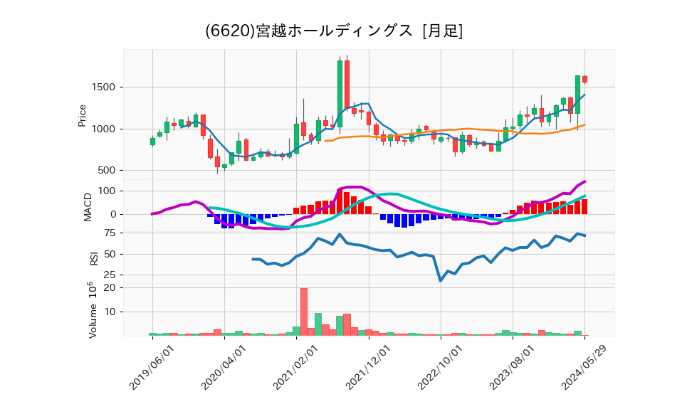 6620_month_5years_chart