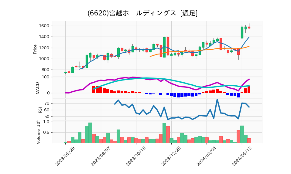 6620_week_1year_chart