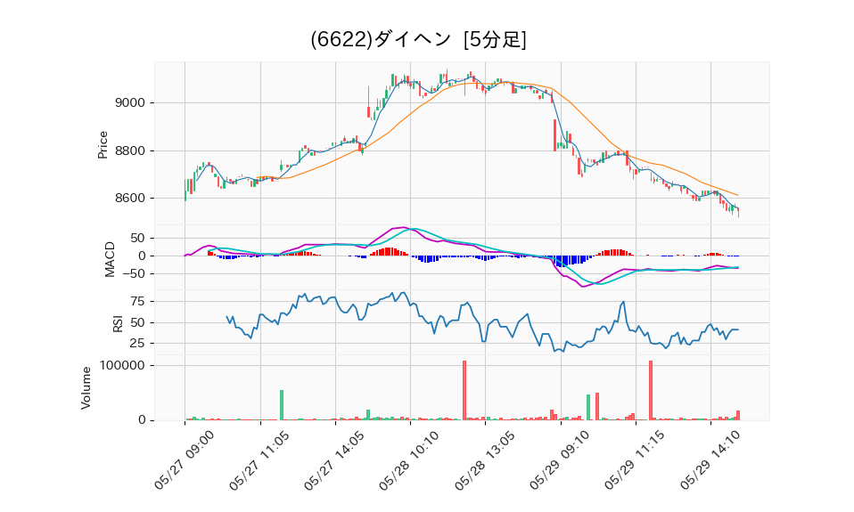 6622_5min_3days_chart