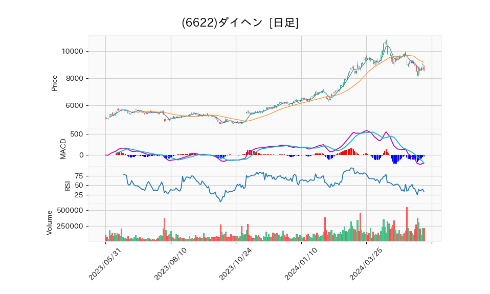 6622_day_1year_chart