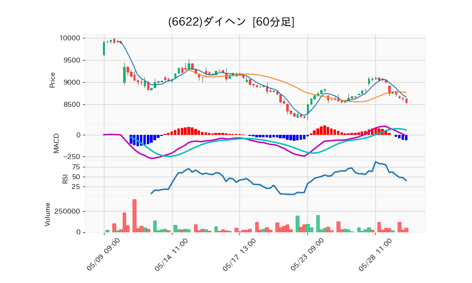 6622_hour_3week_chart