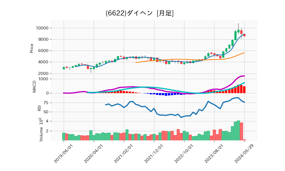 6622_month_5years_chart