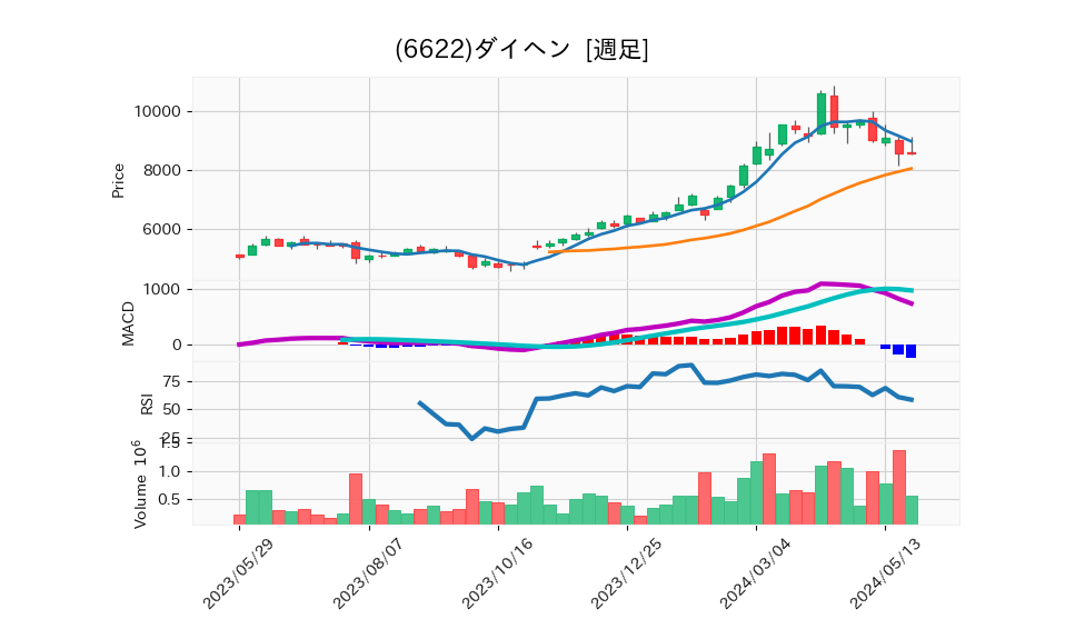 6622_week_1year_chart