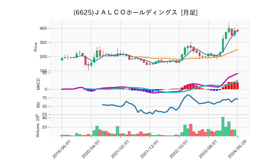 6625_month_5years_chart