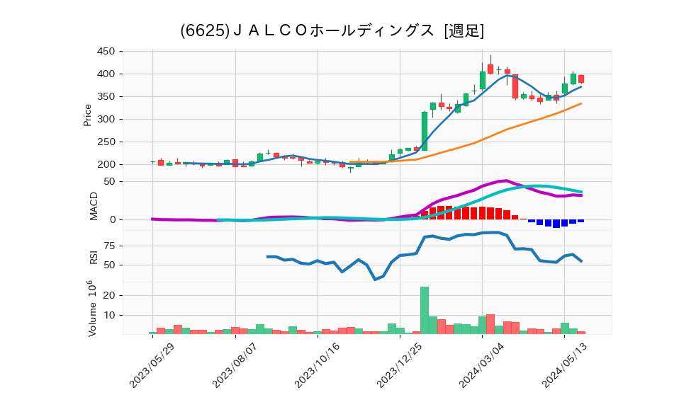 6625_week_1year_chart