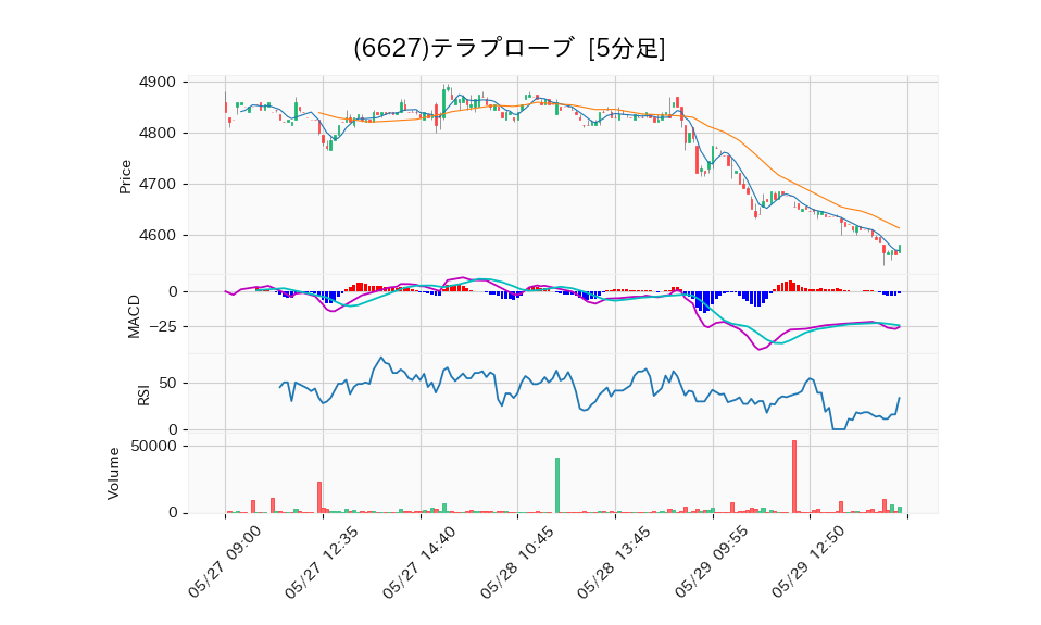 6627_5min_3days_chart