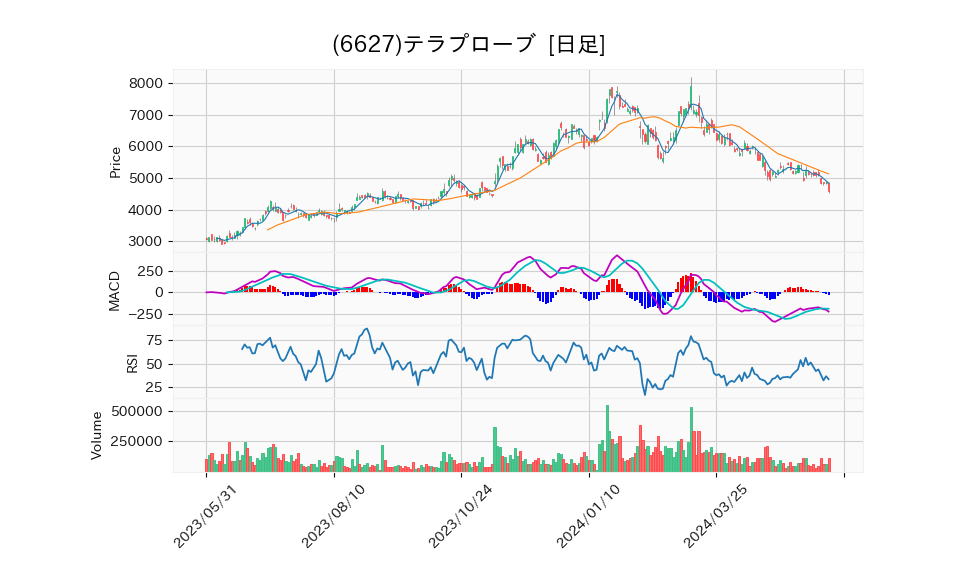 6627_day_1year_chart