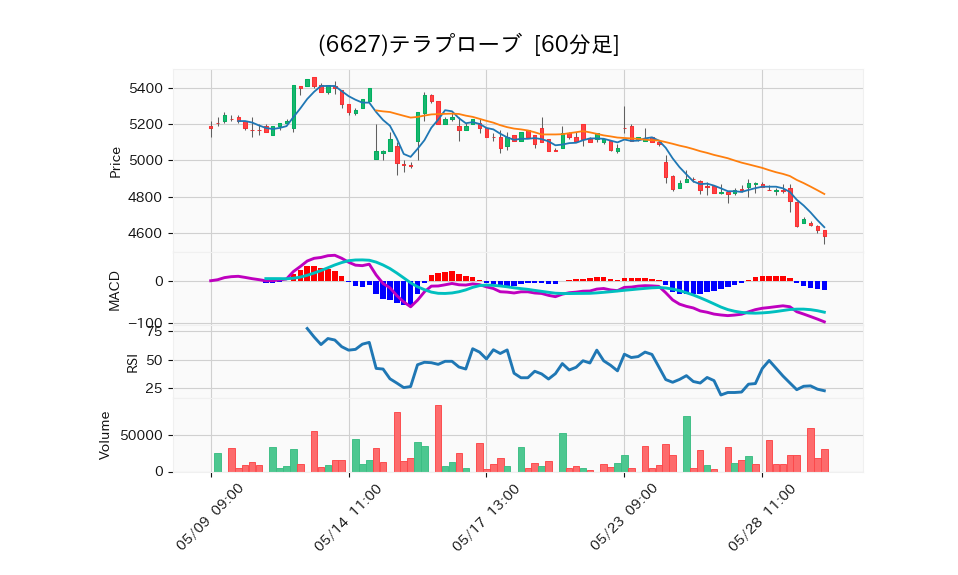 6627_hour_3week_chart